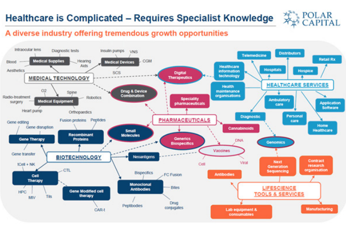 Healthcare is Complicated - Requires Specialist Knowledge